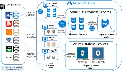 관계형 데이터베이스를 Azure로 마이그레이션 Microsoft Learn