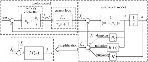Transfer Function Block Diagram Of A Ddlwec Download Scientific Diagram
