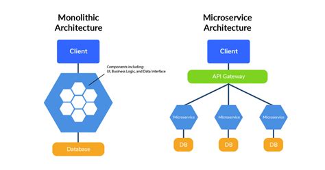 Microservices vs API تعرف على ما هو مناسب لعملك Cynoteck