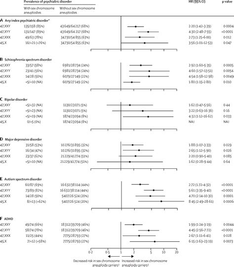 Associations Of Psychiatric Disorders With Sex Chromosome Aneuploidies