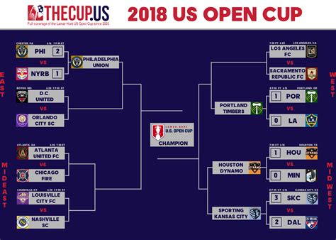 2018 Us Open Cup Round 5 Preview Three Usl Teams Potential Record