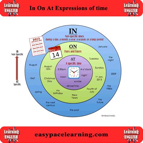 English In Jerez Language Snippets Review Of Prepositions Of Time