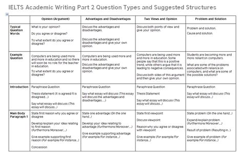 Ielts Academic Writing Task 2 Types Of Essays