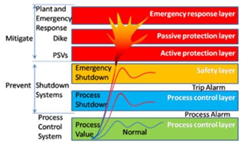 Layers Of Protection 5 Download Scientific Diagram
