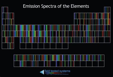 Emission Spectra Of The Elements Chemistry Classroom Teaching