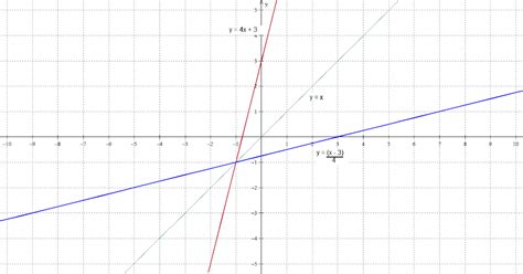 The Math Blog: Inverse functions