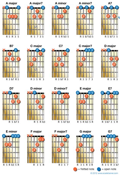 Every Guitar Chord Chart Sheet And Chords Collection Images