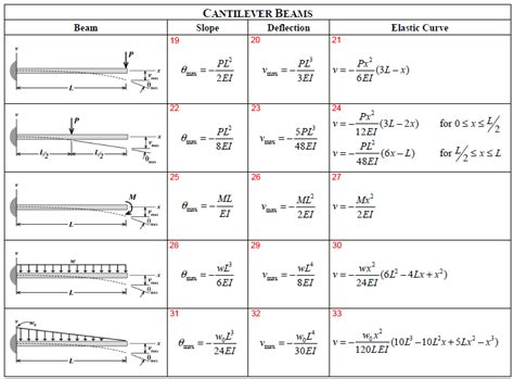 Cantilever Beam Deflection Formula Table Elcho Table