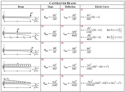 Slope And Deflection Formula For Cantilever Beam The Best Picture Of Beam