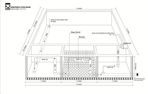 Tutorial ini membahas tentang cara menggunakan aplikasi excel merancang struktur kolam renang sampai mendapatkan detail penulangan yang dibutuhkan. Pembuatan Filter Kolam Ikan Koi agar Air Tetap Jernih ...