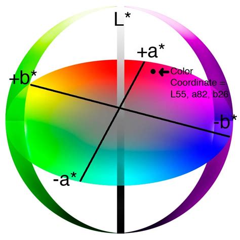 Modo De Color Lab