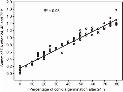 Linear Regression Between The Values Of Difference Of Absorbance And