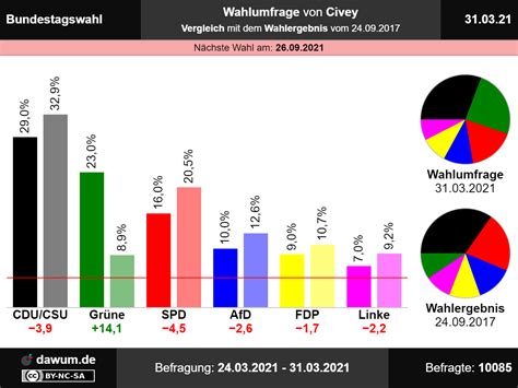 Bundestagswahl Wahlumfrage Vom 31032021 Von Civey Sonntagsfrage