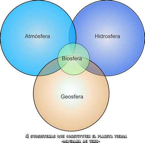 ¿qué Es La Biosfera ¿qué Características Tiene Descúbrelo Aquí