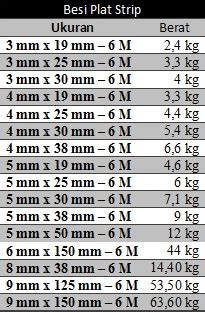Bjb = berat jenis besi = 7850 (kg/m3). TABEL BERAT PLAT STRIP | PT. Abadi Metal Utama