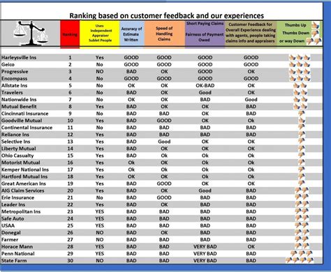 Insurance Company: Insurance Company Ratings By Region