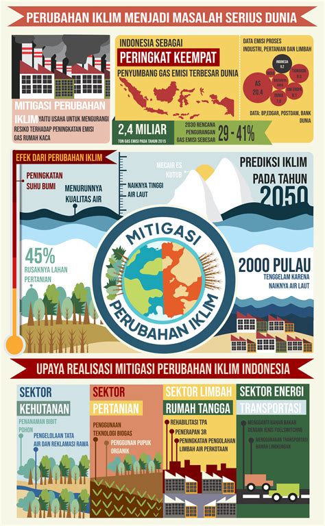 Mitigasi Perubahan Iklim Indonesia Artofit