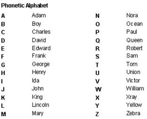 Here is a clear table of phonetic symbols and pronunciation with some examples.#englishphonetics#englishlearning#face2face#upperintermediate#fastlearning#. How not to use the phonetic alphabet. : talesfromtechsupport