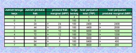Hubungan keanjalan permintaan harga dengan jumlah hasil. PERMINTAAN ATAS FAKTOR PRODUKSI ~ Modul Akuntansi Online