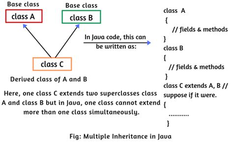 Multiple Inheritance In Java Example Program Scientech Easy