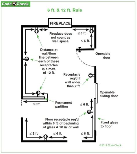 Electrical Receptacle Wiring Code
