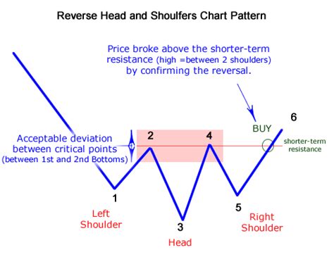 Reverse Head And Shoulders Chart Pattern