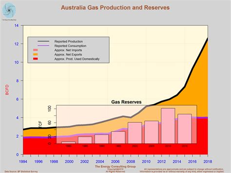 Australia Oil And Gas Overview