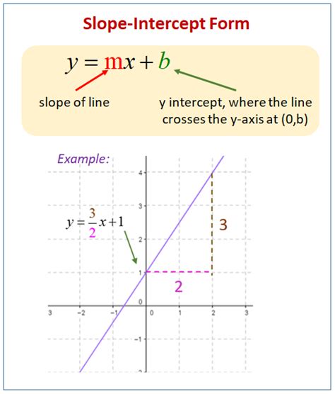 Equation Of A Line Video Lessons Examples Solutions