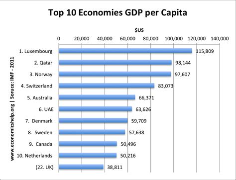 Top Economies By GDP Economics Help