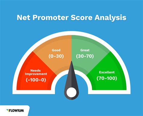 Net Promoter Score Nps The Ultimate Guide Flowium