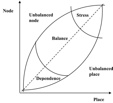 The Node Place Model Chorus And Bertolini 2011 Download Scientific Diagram
