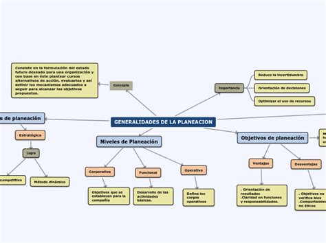 Generalidades De La Planeacion Mind Map Sexiz Pix