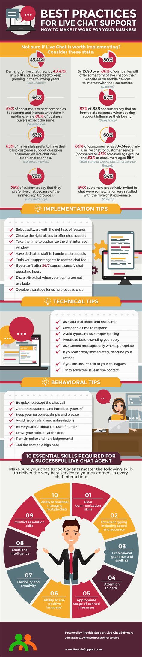 Best Practices For Live Chat Support Infographic Provide Support