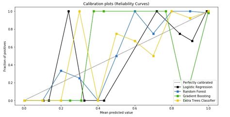 Scikit Plot Visualize Ml Model Performance Evaluation Metrics