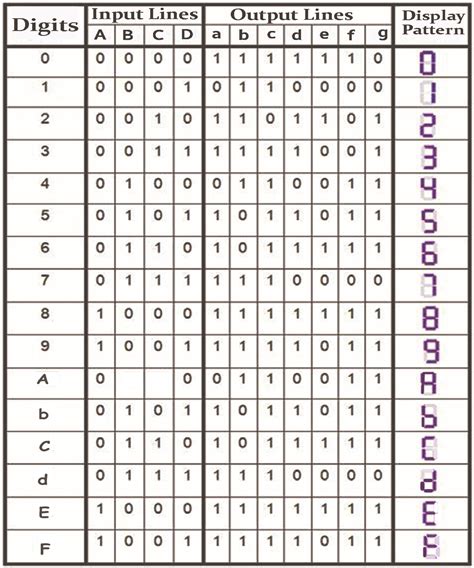 Hexadecimal Truth Table