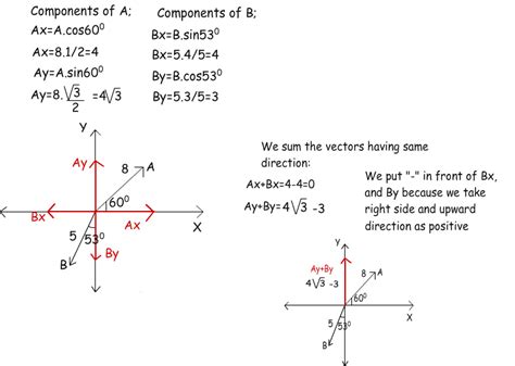 vectors addition of vectors components of vectors with ...