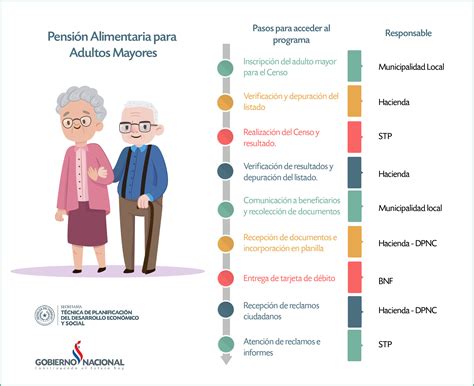 Pasos Y Requisitos Para La Pensión Del Adulto Mayor Secretaría