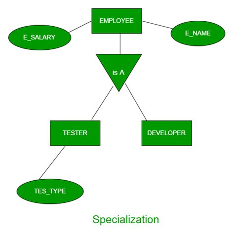 Generalization Specialization And Aggregation In Er Model Geeksforgeeks