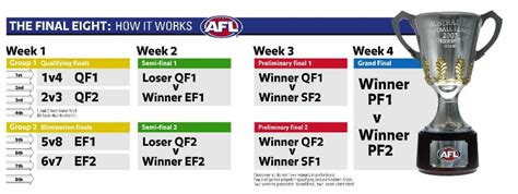 Afl Finals System The Afl Final Eight Explained And The Structure Of