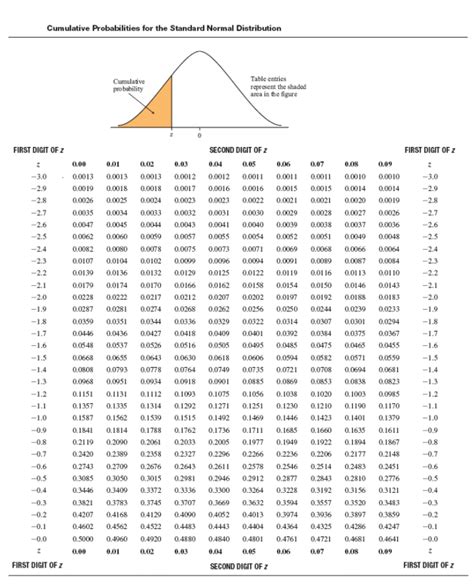 Find the probabilities indicated, where as always z denotes. Full Standard Normal Distribution Table | Decoration Day Song