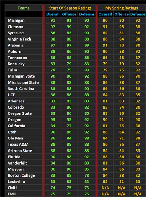 Check out which teams have a large number of seniors leaving, as well as teams that don't have a very deep bench in your athlete's position. NCAA Football 14: 2019-2020 Roster Update - Page 238 ...