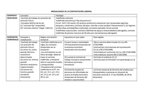 Esquema modalidades contrato MODALIDADES DE LA CONTRATACIÓN LABORAL CONTRATO INDEFINIDO