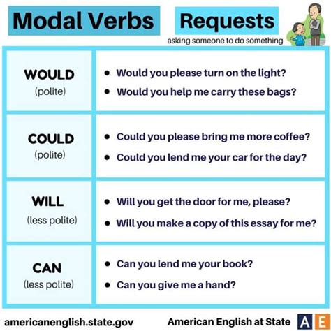Modal Verbs Request English Learn Site