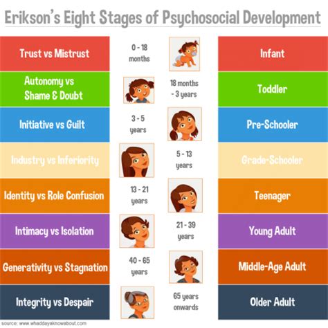 Erikson maintained that personality develops in a predetermined order through eight stages of psychosocial development, from infancy to erik erikson's stages of psychosocial development. Psychosocial Development: Birth to age 25 - Human Development