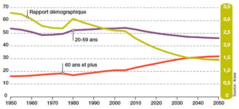 Evolution De La Structure Par âge De La Population En Et Rapport Démographique En France