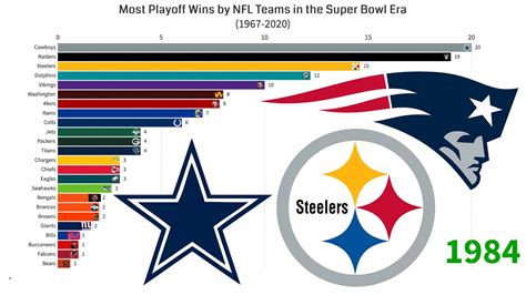 Most Playoff Wins By Nfl Teams In The Super Bowl Era Youtube