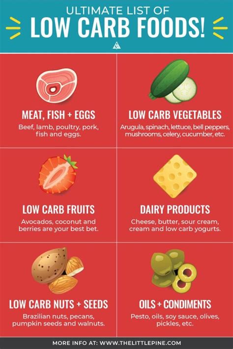 Ultimate Low Carb Foods Guide Printable Low Carb Food List Low