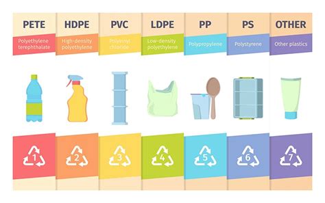 Plastica Riciclabile Vari Tipi E Vari Simboli Per Riconoscerla