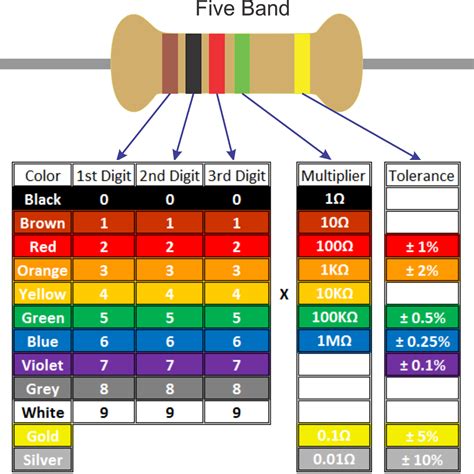 Resistor Colour Code And Resistor Tolerances Explained Gambaran