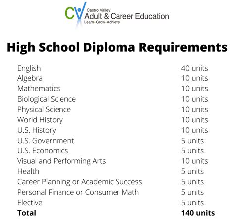 High School Diploma High School Diploma And Ged Castro Valley Adult